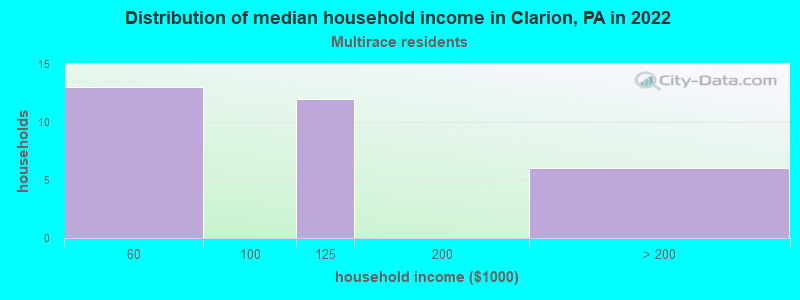 Distribution of median household income in Clarion, PA in 2022