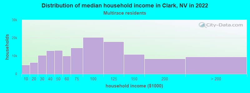 Distribution of median household income in Clark, NV in 2022