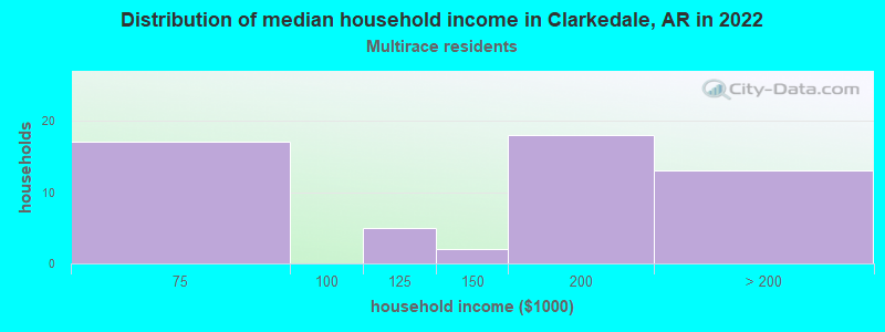 Distribution of median household income in Clarkedale, AR in 2022