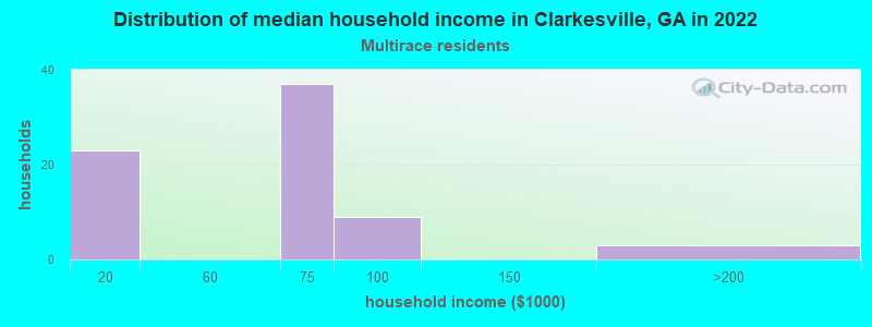 Distribution of median household income in Clarkesville, GA in 2022