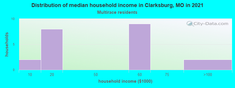 Distribution of median household income in Clarksburg, MO in 2022
