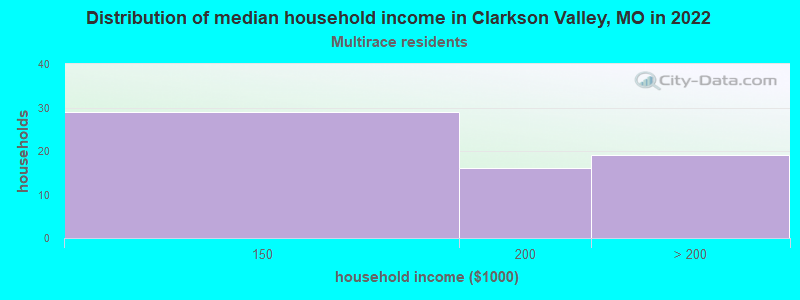 Distribution of median household income in Clarkson Valley, MO in 2022