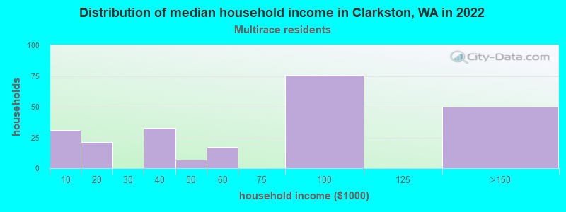 Distribution of median household income in Clarkston, WA in 2022