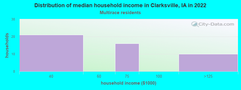 Distribution of median household income in Clarksville, IA in 2022