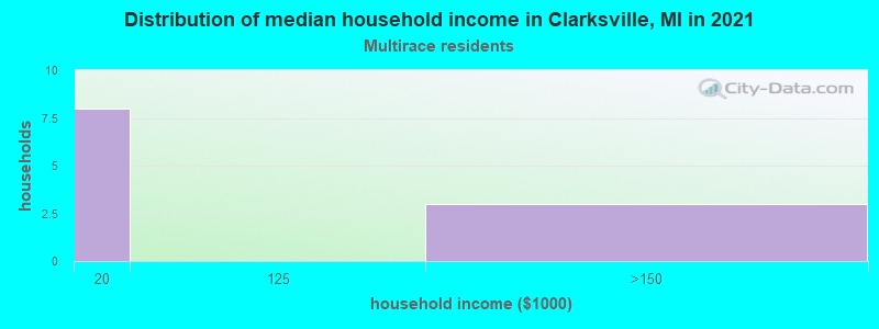 Distribution of median household income in Clarksville, MI in 2022