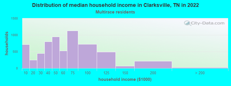 Distribution of median household income in Clarksville, TN in 2022