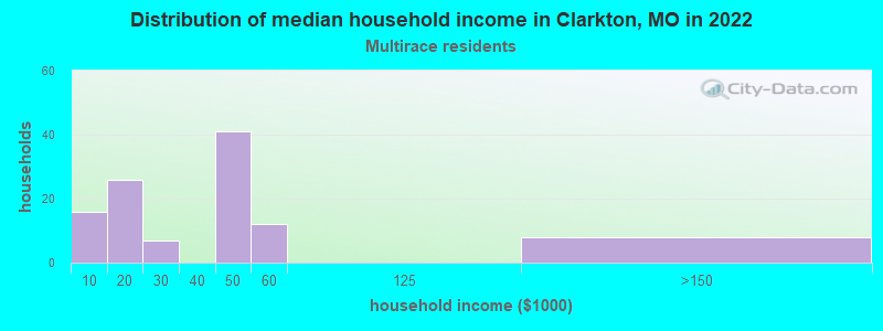 Distribution of median household income in Clarkton, MO in 2022