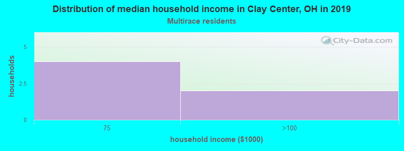 Distribution of median household income in Clay Center, OH in 2022