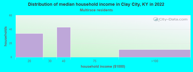 Distribution of median household income in Clay City, KY in 2022