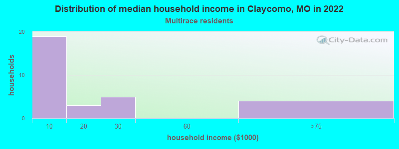 Distribution of median household income in Claycomo, MO in 2022