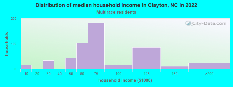 Distribution of median household income in Clayton, NC in 2022