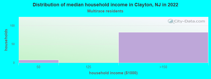 Distribution of median household income in Clayton, NJ in 2022