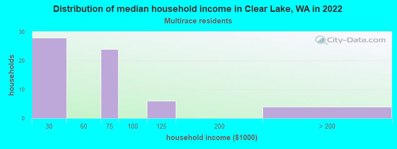 Distribution of median household income in Clear Lake, WA in 2022