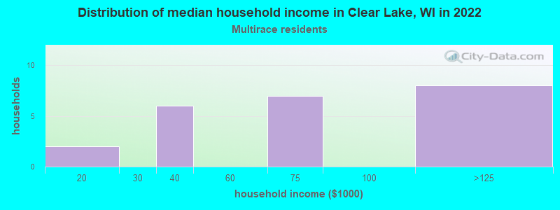 Distribution of median household income in Clear Lake, WI in 2022