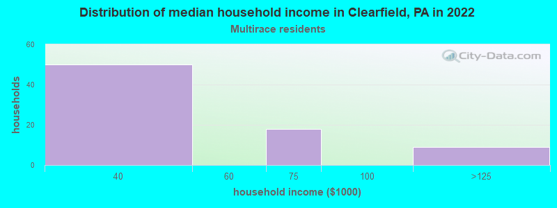 Distribution of median household income in Clearfield, PA in 2022