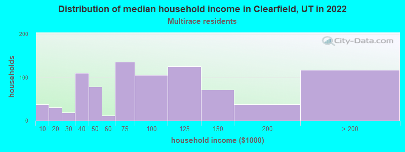 Distribution of median household income in Clearfield, UT in 2022