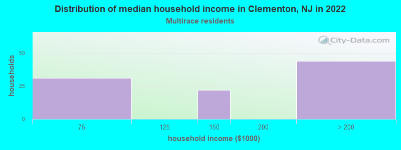 Distribution of median household income in Clementon, NJ in 2022