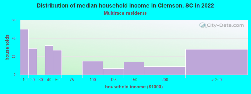 Distribution of median household income in Clemson, SC in 2022