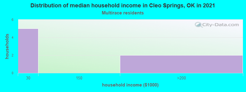 Distribution of median household income in Cleo Springs, OK in 2022