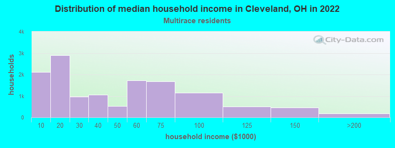 Distribution of median household income in Cleveland, OH in 2022