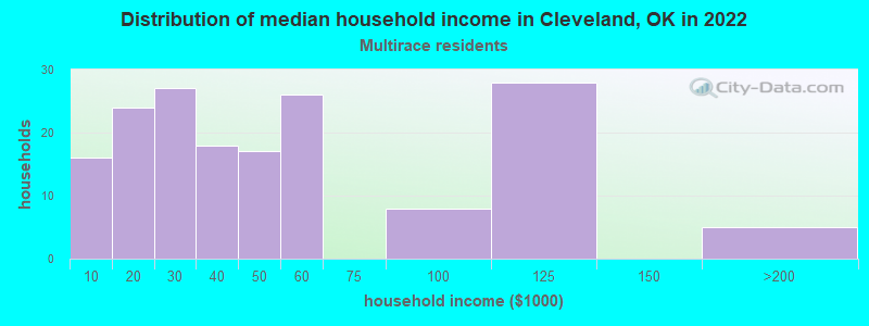 Distribution of median household income in Cleveland, OK in 2022