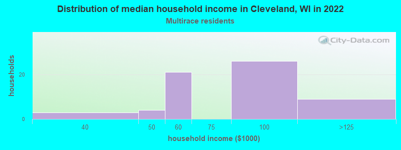 Distribution of median household income in Cleveland, WI in 2022