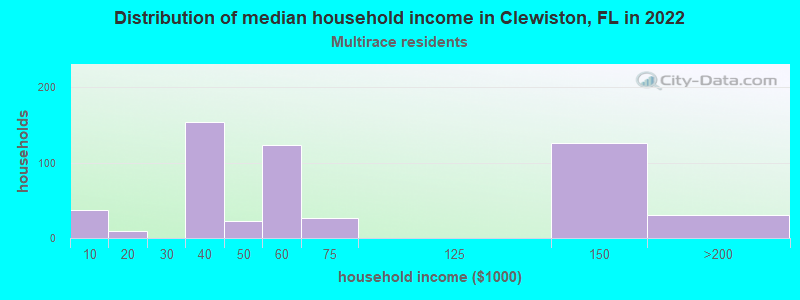 Distribution of median household income in Clewiston, FL in 2022