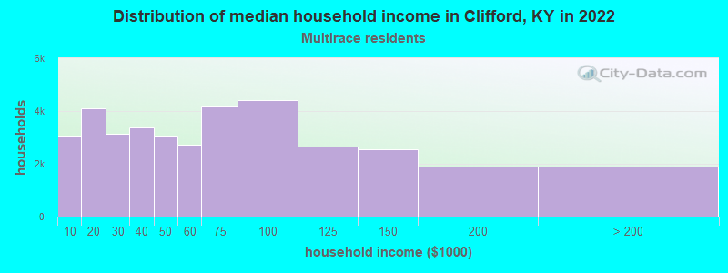 Distribution of median household income in Clifford, KY in 2022