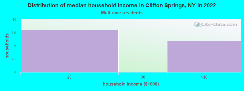 Distribution of median household income in Clifton Springs, NY in 2022