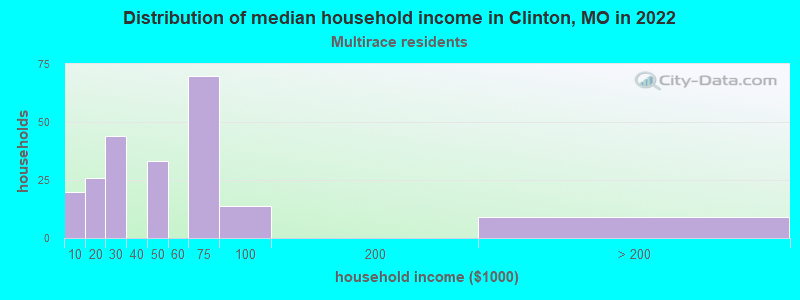 Distribution of median household income in Clinton, MO in 2022