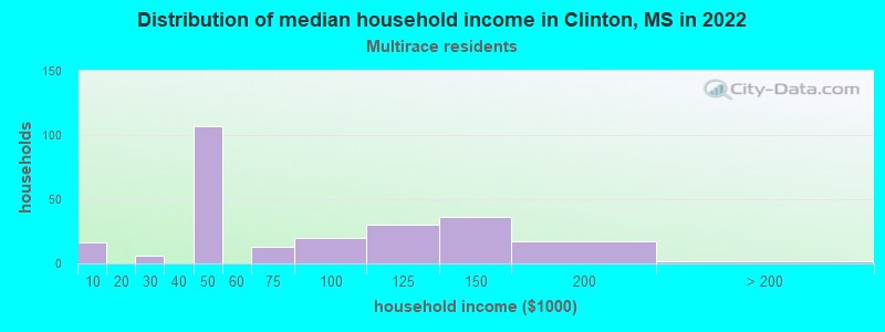 Distribution of median household income in Clinton, MS in 2022