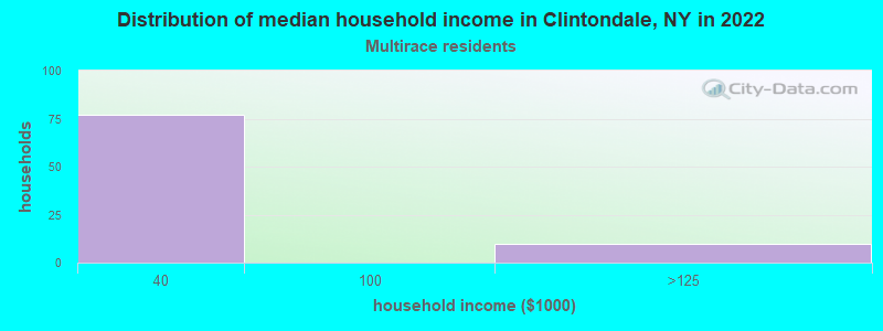 Distribution of median household income in Clintondale, NY in 2022