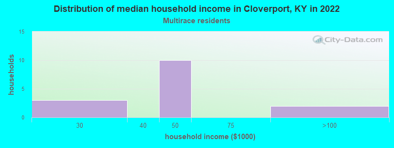 Distribution of median household income in Cloverport, KY in 2022