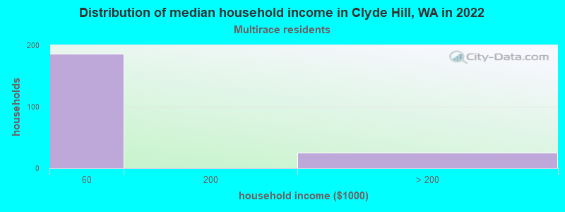 Distribution of median household income in Clyde Hill, WA in 2022