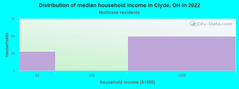Distribution of median household income in Clyde, OH in 2022