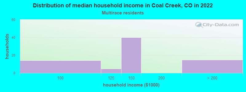 Distribution of median household income in Coal Creek, CO in 2022