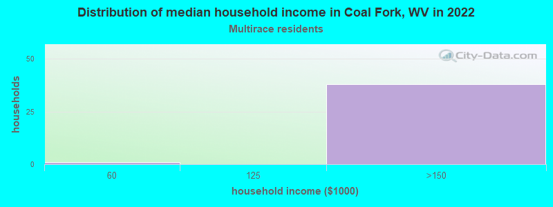Distribution of median household income in Coal Fork, WV in 2022