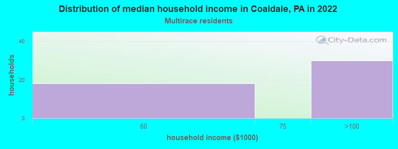 Distribution of median household income in Coaldale, PA in 2022