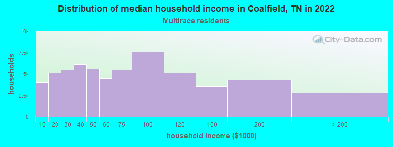 Distribution of median household income in Coalfield, TN in 2022