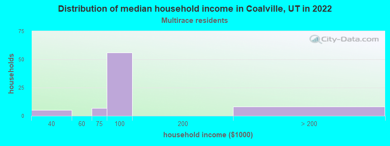 Distribution of median household income in Coalville, UT in 2022