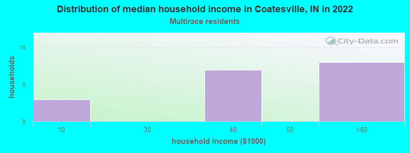 Distribution of median household income in Coatesville, IN in 2022