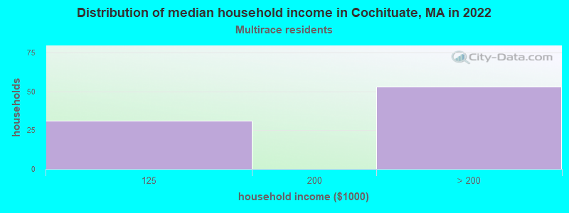 Distribution of median household income in Cochituate, MA in 2022
