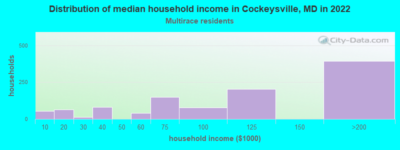 Distribution of median household income in Cockeysville, MD in 2022