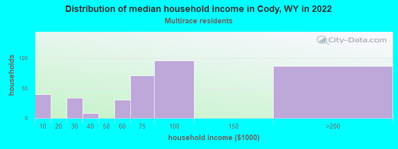 Distribution of median household income in Cody, WY in 2022