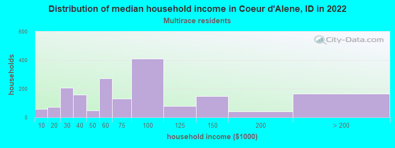 Distribution of median household income in Coeur d'Alene, ID in 2022