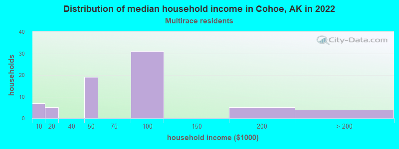 Distribution of median household income in Cohoe, AK in 2022