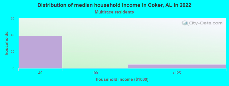 Distribution of median household income in Coker, AL in 2022