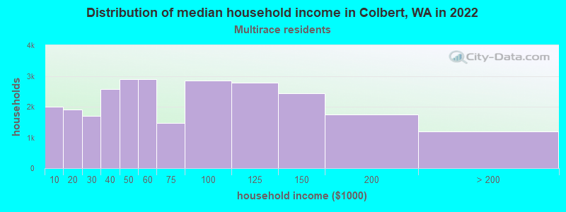 Distribution of median household income in Colbert, WA in 2022