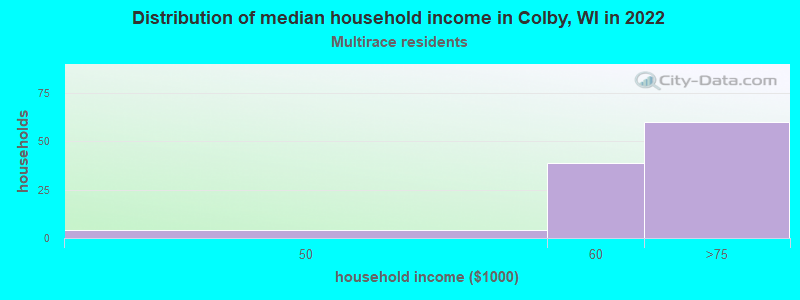 Distribution of median household income in Colby, WI in 2022