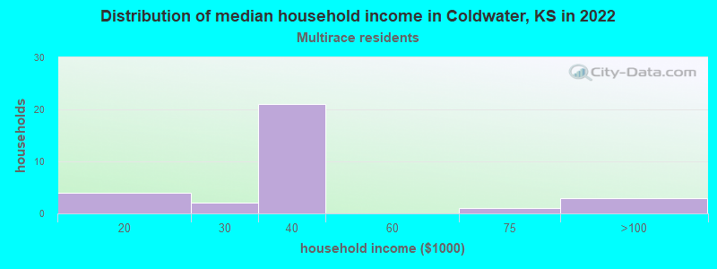Distribution of median household income in Coldwater, KS in 2022